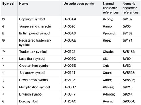use unicode symbols in html