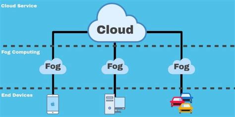 uses of fog computing