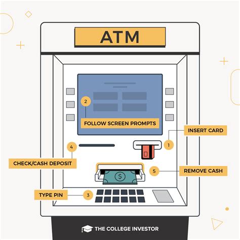 using atm machine