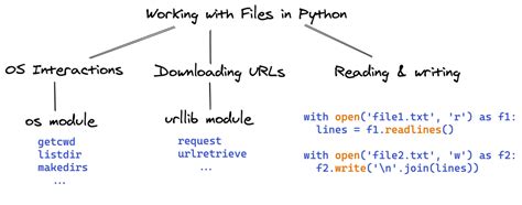 using files in python