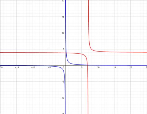 using function notation quizlet