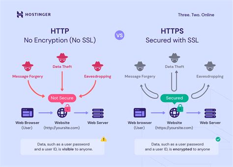 Protokol HTTPS