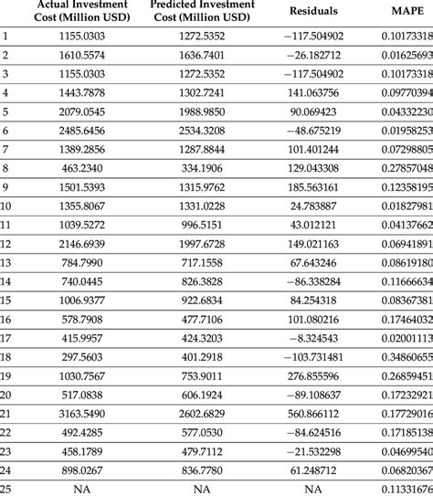 using the mean absolute percentage error for regression models