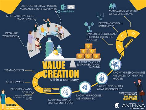 value creation