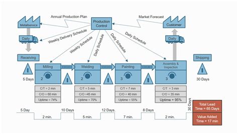 value stream mapping examples manufacturing ppt