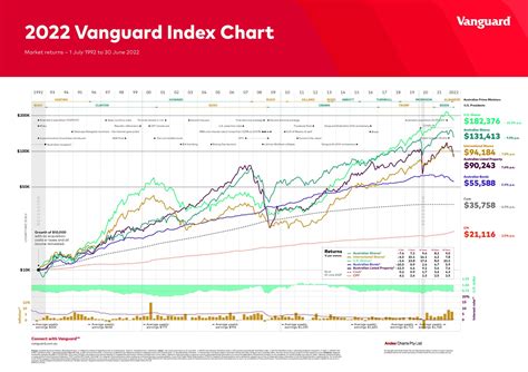 Vanguard Total Return Chart
