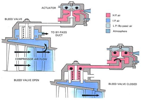 variable bleed valve function