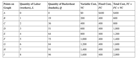 variable fixed and total costs for buckwheat