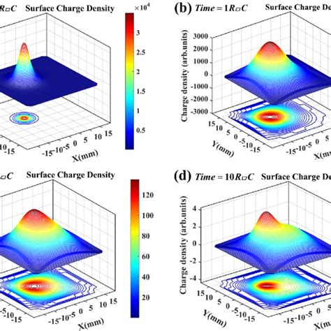 variable surface charge density
