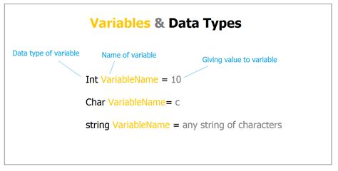 variables and data types