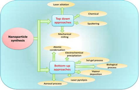 various methods of synthesis of nanoparticles