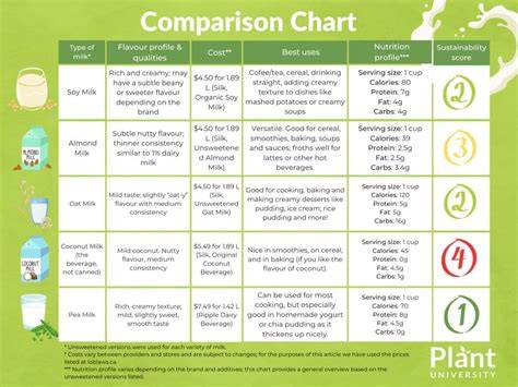 various plant-based milks comparison