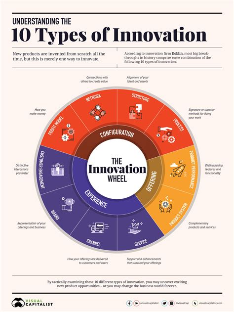 various types of innovation with suitable examples