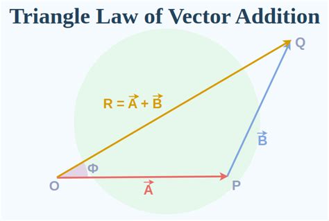 vector law of addition in physics
