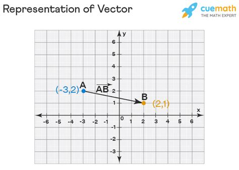 vector representation examples
