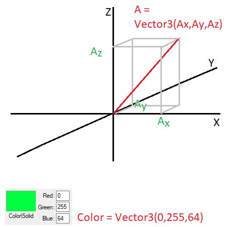 vector3 vs vector2