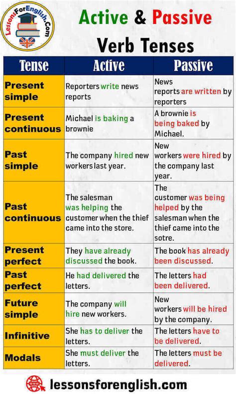 verbs in active and passive voice