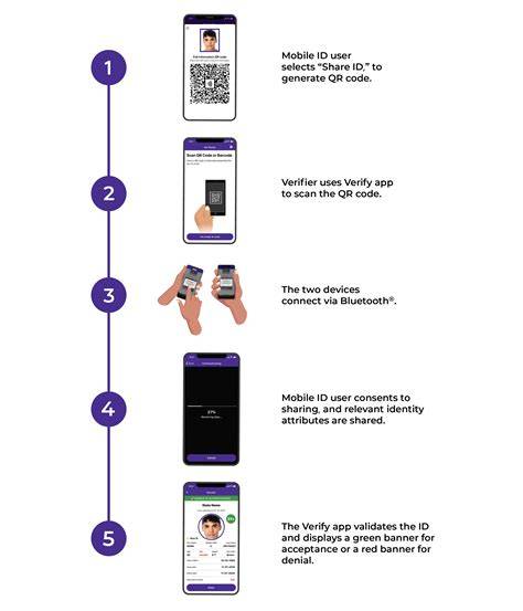 verify identity mobile