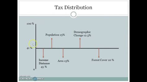 vertical and horizontal devolution of taxes