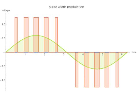 vfd pwm explained