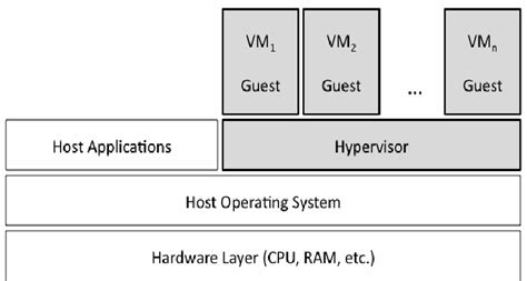virtual machine architecture