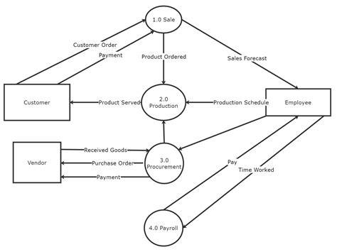 visio data flow diagram example