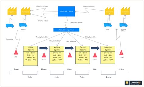 visio value stream map example