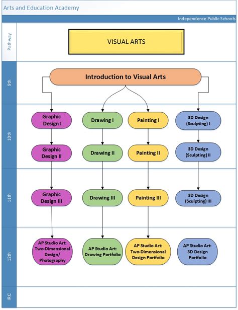 visual arts pathway description