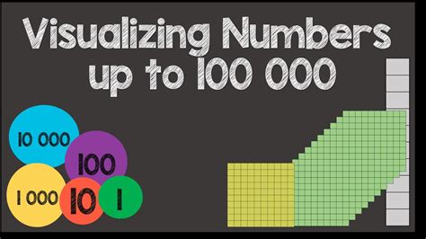 visualize numbers from 1001 to 10000