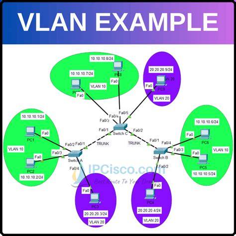 vlan tagging example