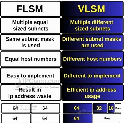 VLSM vs. Subnetting Tradisional (FLSM): Kapan Menggunakan Masing-masing?