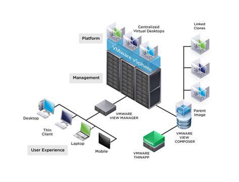 VMware Horizon VDI