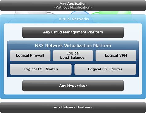 VMware NSX networking