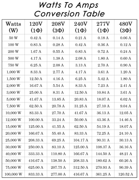 Volts Amps Watts Chart