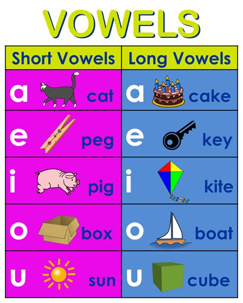 vowel chart with example words