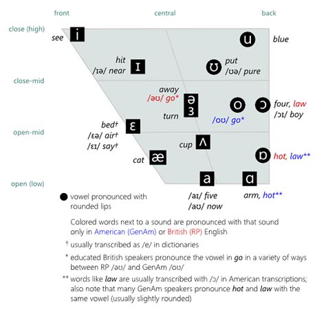 vowel diagram with examples