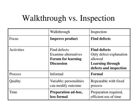 Walkthrough Vs Inspection