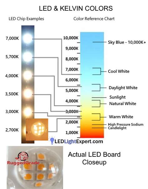 warm white led colour code