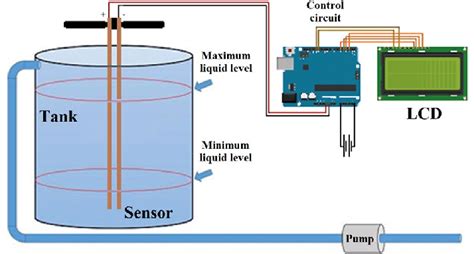 water level sensor working principle