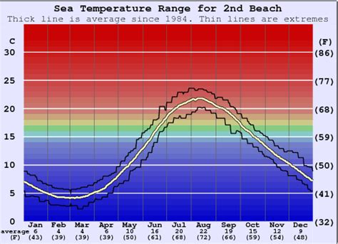 Water Temperature in Rhode Island