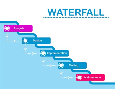waterfall project management methodology example