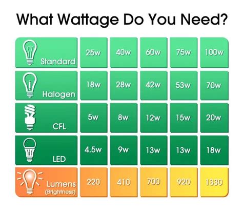 wattage light bulbs