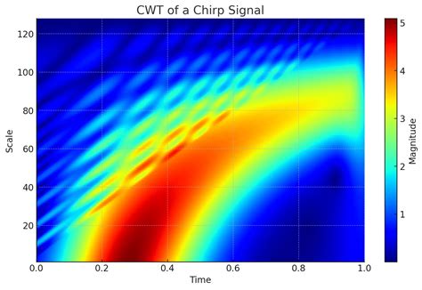 wavelet transform in image processing python code