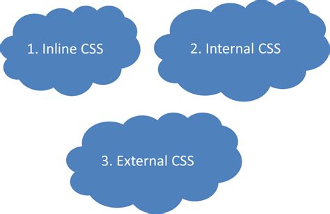 ways to apply css to html