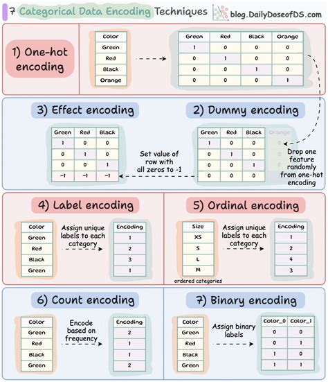 ways to encode categorical data