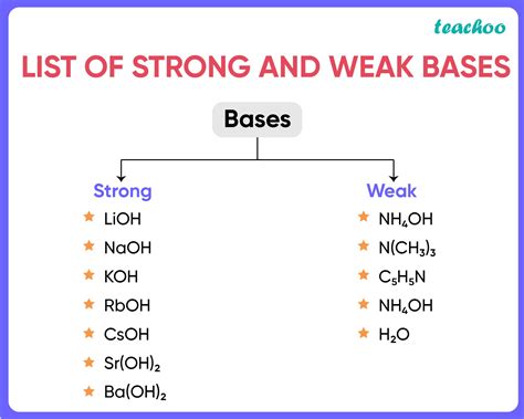 weak base examples class 10th