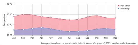 weather in kenya in may in fahrenheit