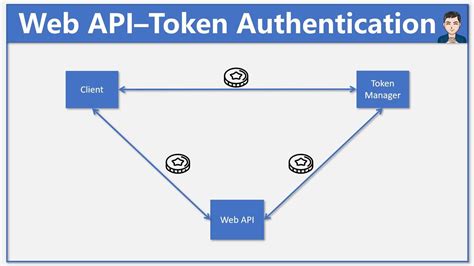 web api authentication example c#