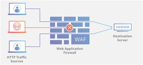 Web Application Firewall Blocking