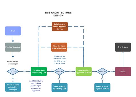 web application flow diagram example